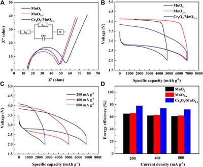 A Novel Cr2O3/MnO2-x Electrode for Lithium-Oxygen Batteries with Low Charge Voltage and High Energy Efficiency